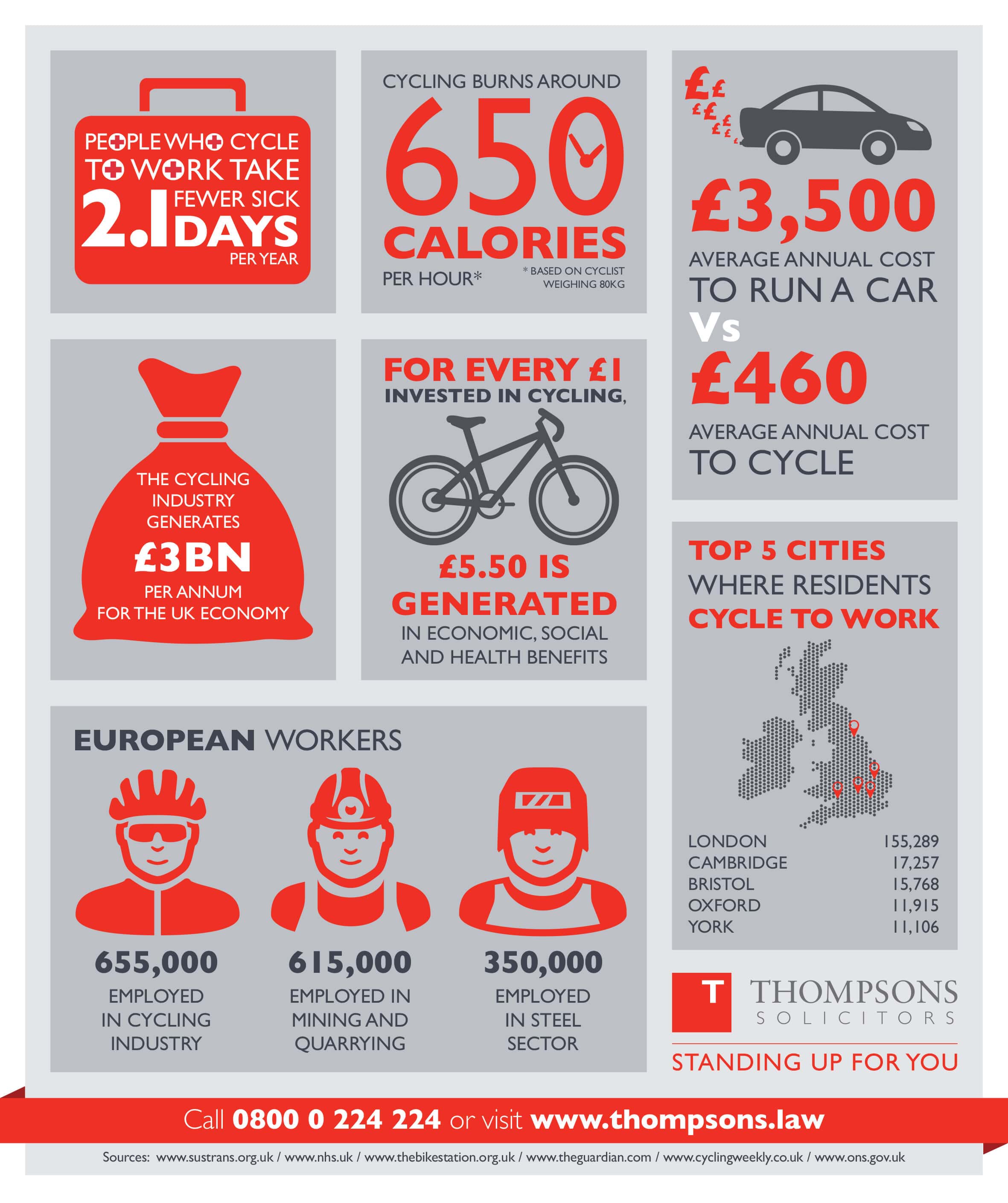 A Thompsons Solicitors infographic detailing the facts and benefits of cycling.